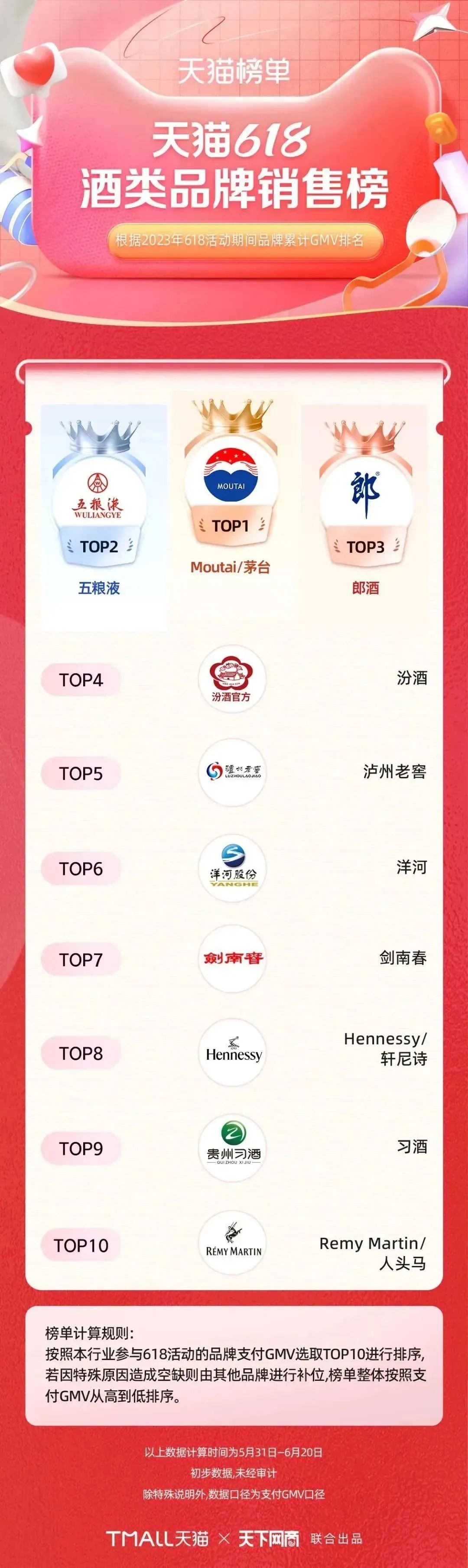 淘宝天猫618305个品牌成交破亿,618淘宝销量排行榜