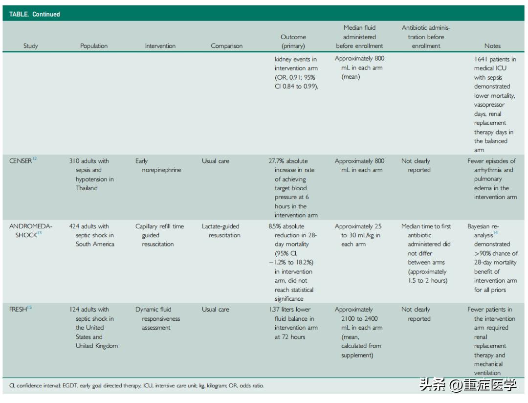 脓毒症休克为什么要液体复苏,脓毒血症休克抢救流程