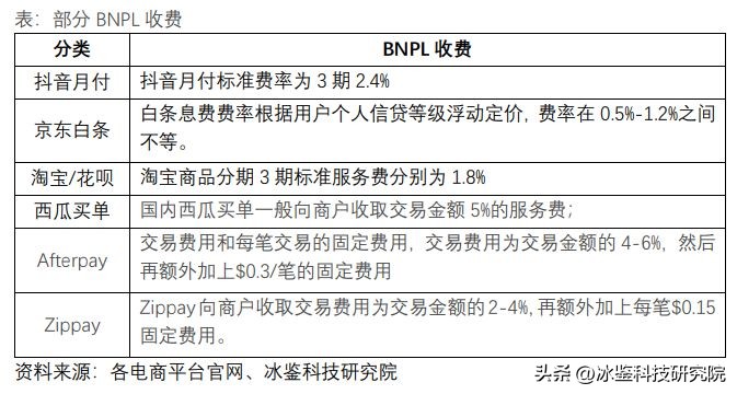 “先买后付”中国*跃进大**：能否改写电商、支付格局？