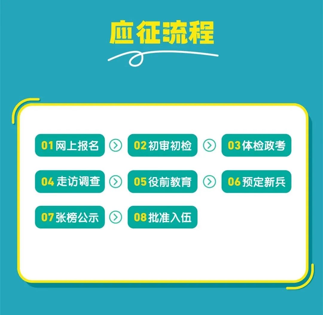 2024下半年应征是什么时候入伍,2023应征入伍详细流程