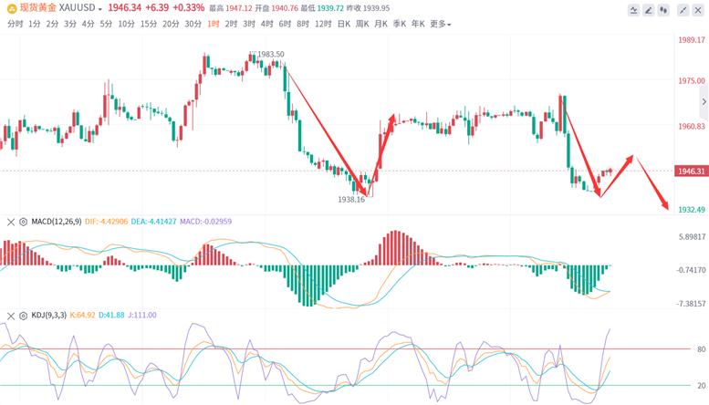 现货黄金操作技巧及行情解读,现货黄金行情分析技巧