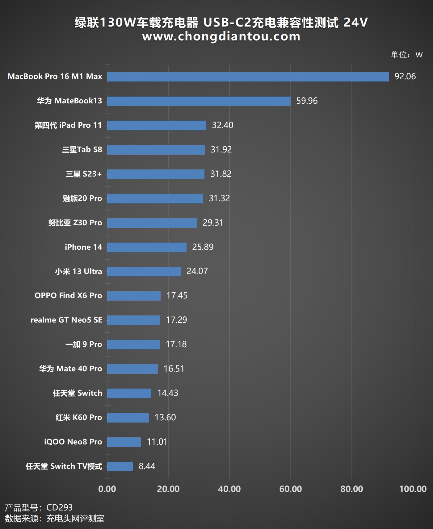 绿联130w车载充电器评测,绿联160w氮化镓充电器评测