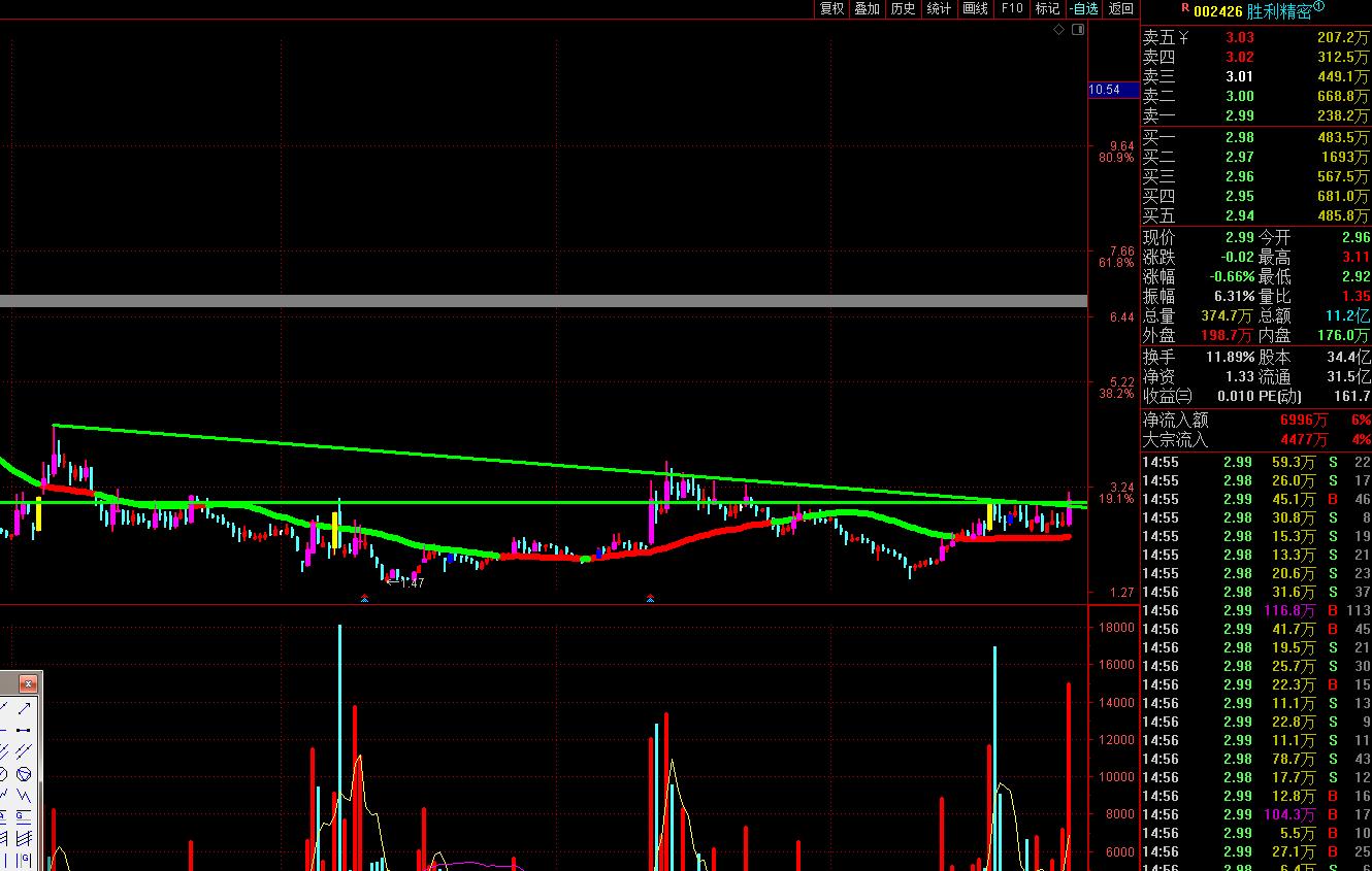 跌破筷子线股票,最新底部突破股票一览表