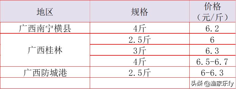 2019年淡水鱼价走势,鱼价行情塘口价