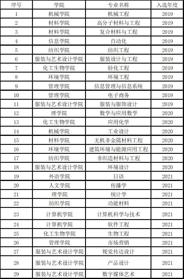 2023最新“大学专业排名”揭晓！东华大学3个专业蝉联全国第一！