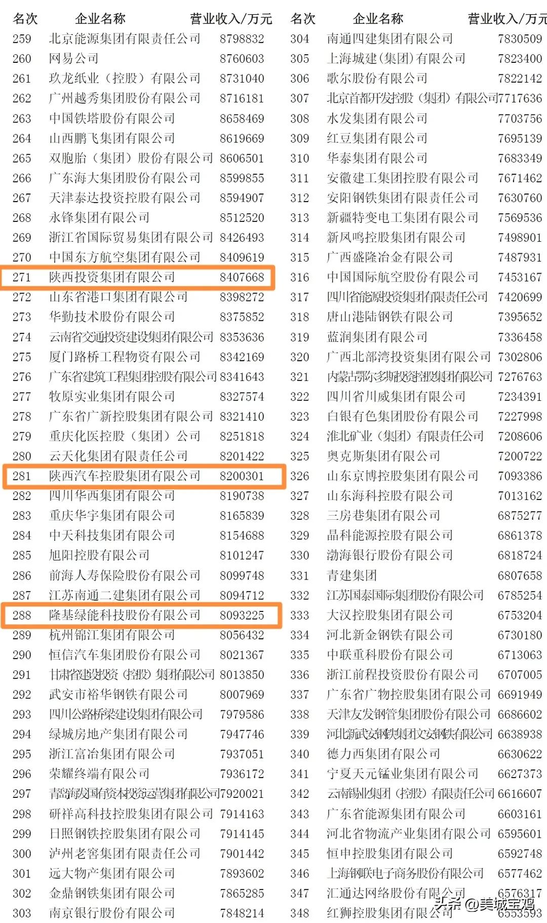 2021民营企业500强榜宝鸡名单,2020国家电网500强排名