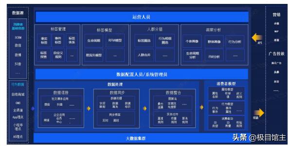数据中台到底长啥样,数据中台核心概念理解了吗