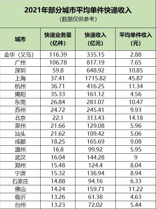 2021年全国城市快递量排行,2022各大城市快递业务量排行