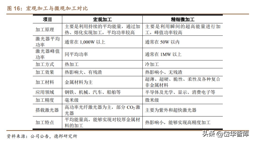 高功率激光加工设备前景,激光加工设备龙头企业