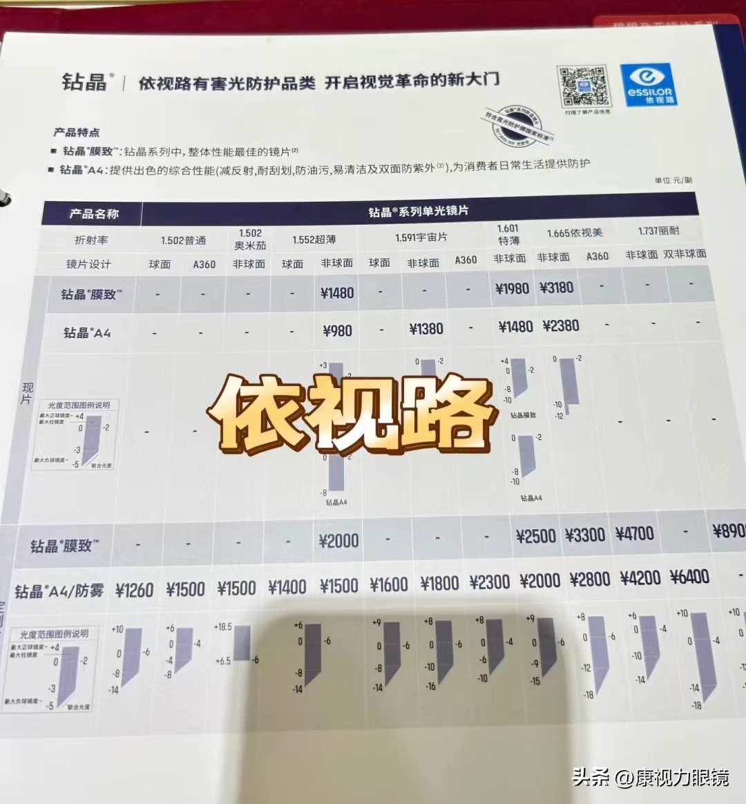 近视镜片1.61和1.67区别,近视650度左右配什么镜片好些