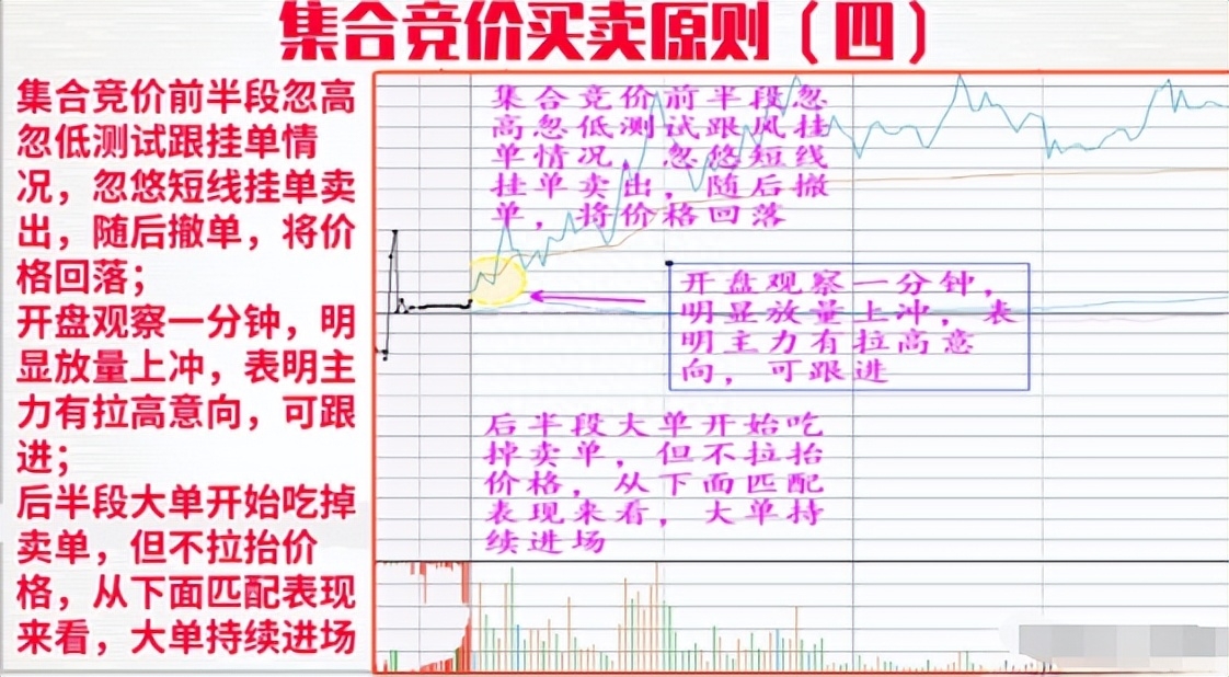 高手炒股看集合竞价,集合竞价买卖技巧第一高手