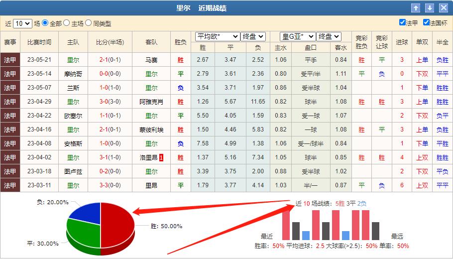 今日推荐里尔vs南特,今日竞彩法甲洛里昂vs南特推荐