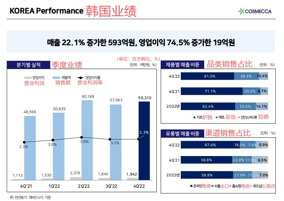 韩国化妆品制造商蔻诗曼嘉2022年中国业务继续低迷