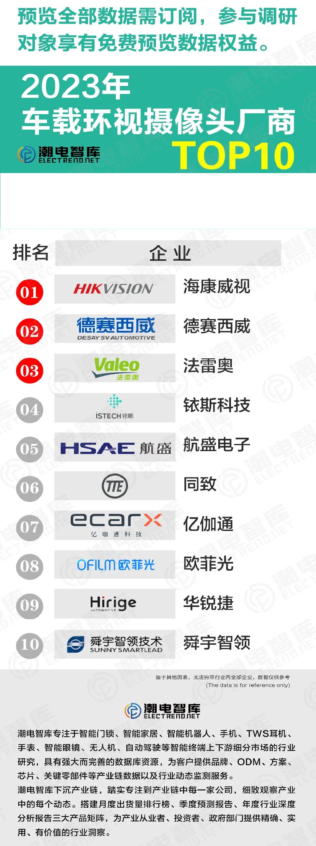 2023年车载环视摄像头厂商TOP10出炉,欧菲光、舜宇登榜前十