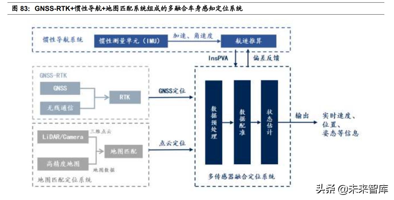 智能网联汽车感知系统的作用,智能汽车感知类传感器