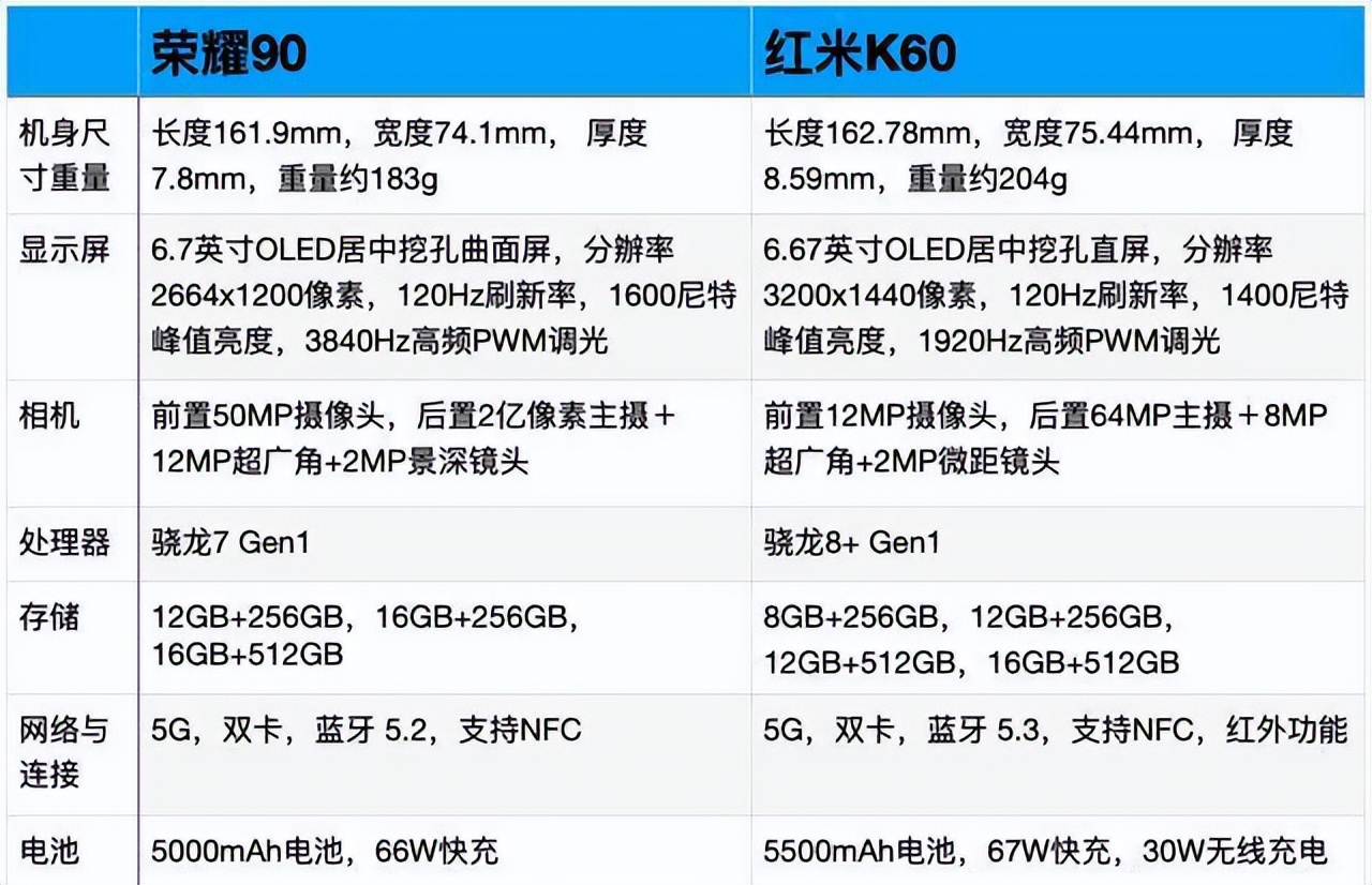 荣耀90和红米k60哪款手机好,红米k60和荣耀90哪个手机性价比高