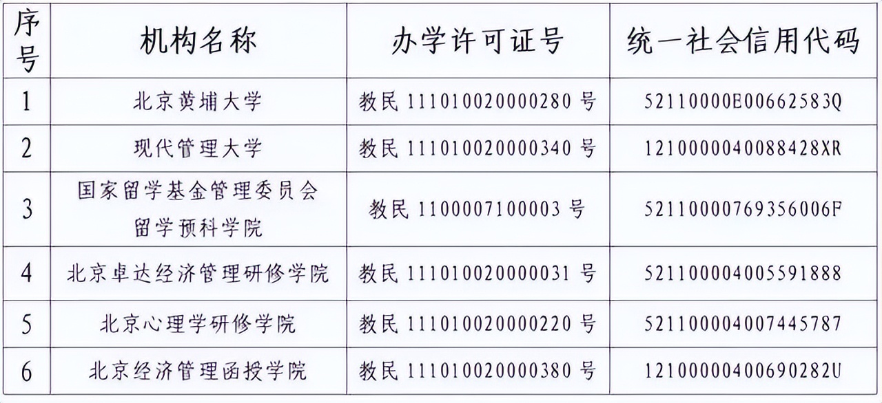 注意了，北京一下子注销了6所学校，并不是“野鸡大学”