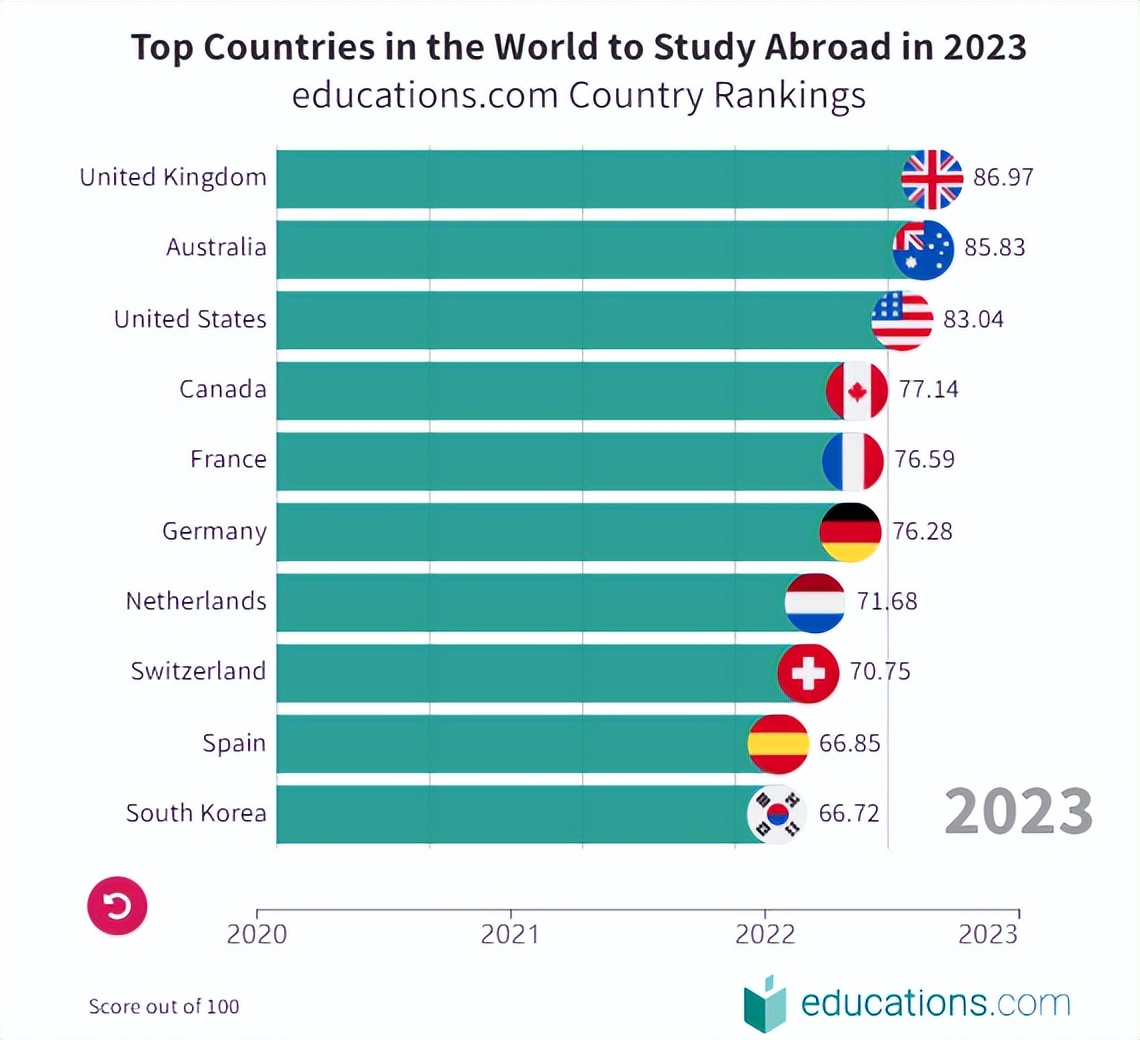 2023年亚洲留学最好的国家是哪些,全球十大最佳留学国榜单出炉
