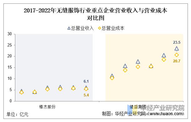 2022年中国无缝服饰行业重点企业洞析：棒杰股份VS健盛集团「图」