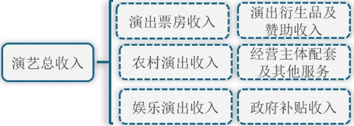 演出行业2023年行情,2019年中国演艺产业市场规模