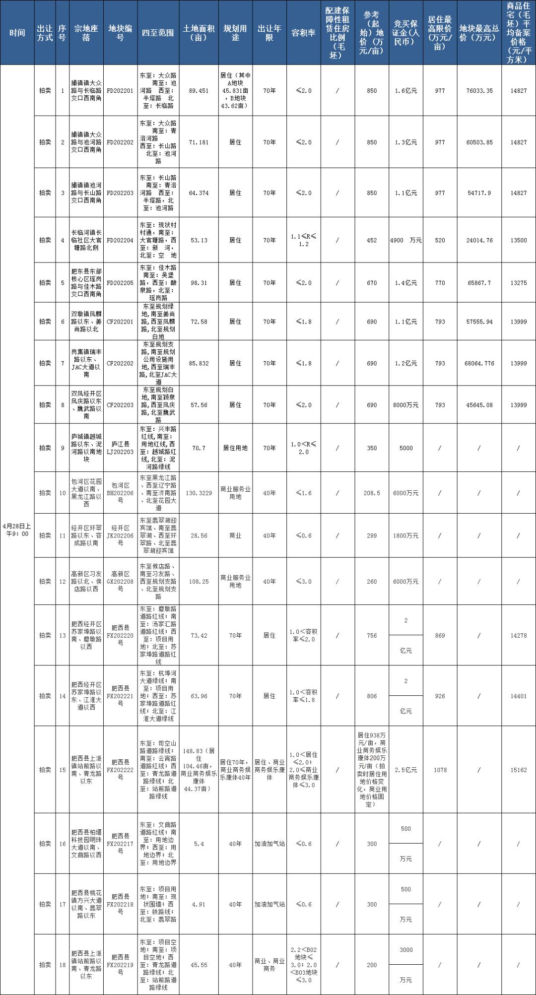 2023年合肥第一次土拍肥西地块,合肥长丰4月土拍最新消息