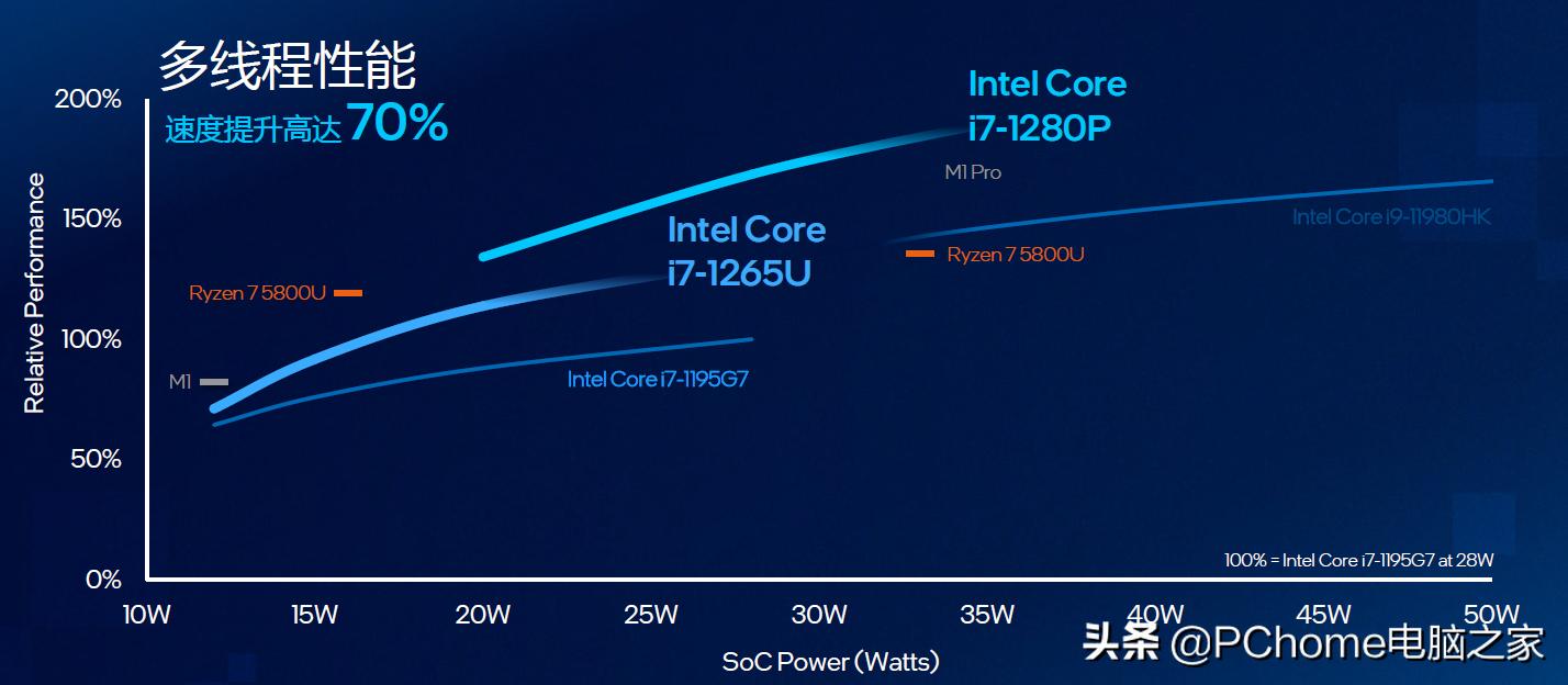 amd大核配大显轻薄更全能,移动端12代酷睿和amd