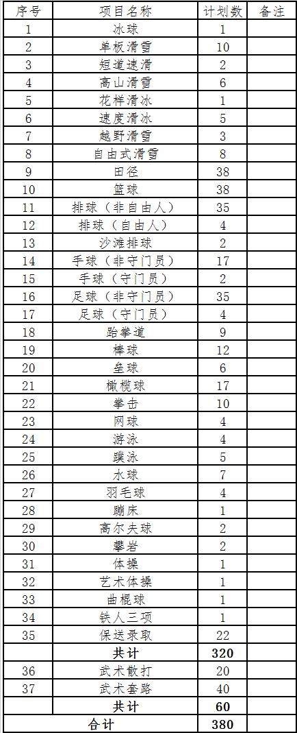 2022年篮球体育单招报名费多少钱,2022年体育单招篮球专项考试时间