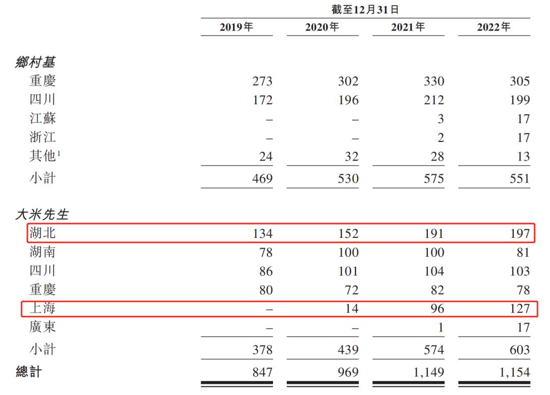 年入近50亿却不赚钱？“中式快餐”乡村基三冲IPO