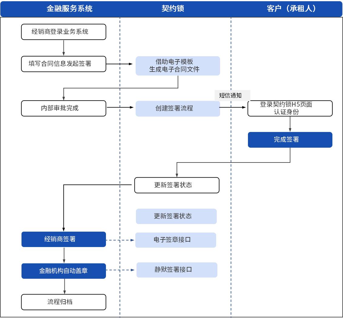 年中销售季：电子签推动汽车*款贷**网上办，助力新车、二手销售