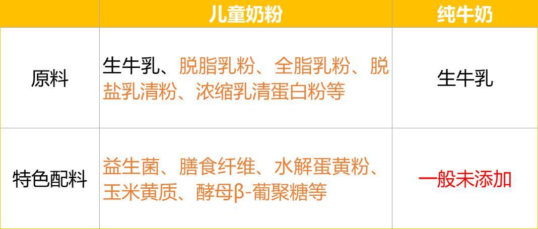 孩子3岁后喝“牛奶”好还是“奶粉”好？父母别搞错了！