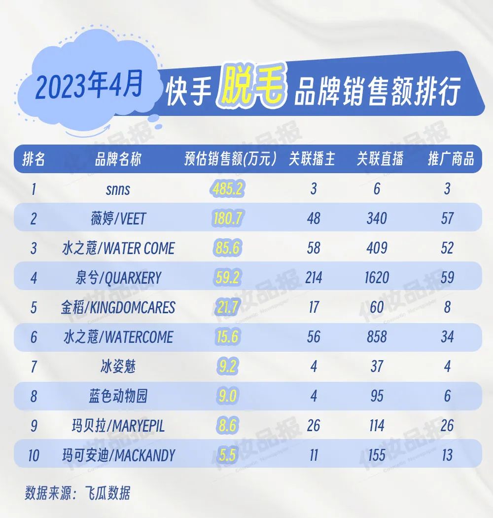 抖快脱毛大作战,一品牌靠3个播主30天卖了近500万元