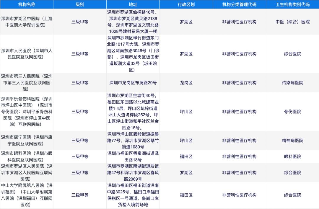 深圳市2030三甲医院数量,深圳市三甲医院排名一览表