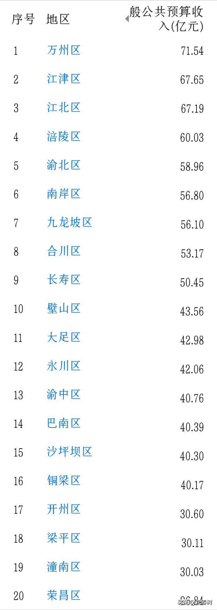 大足财政收入排名,重庆大足区财政水平