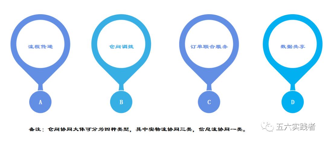 物流仓网布局规划,物流云仓架构图