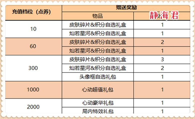 正式服周年庆快速升级,正式服周年庆小号获取装备