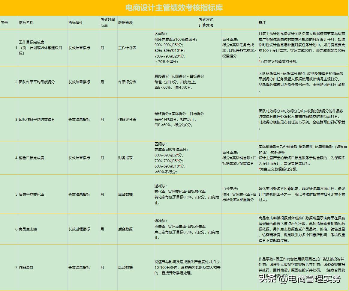 电商设计量化绩效考核与薪酬管理,电商薪酬考核模板