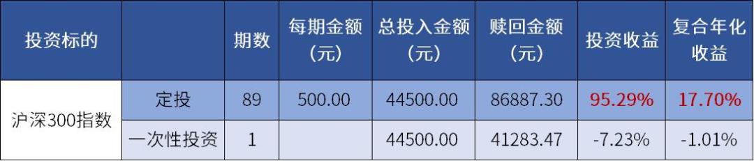 沪深300指数最佳定投时间,沪深300定投基础知识