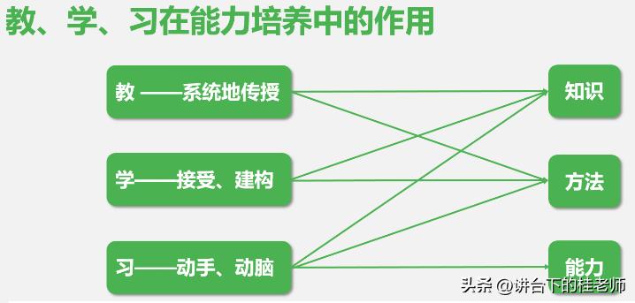 【学习课件的教学设计】之三“教”、“学”、“习”的作用