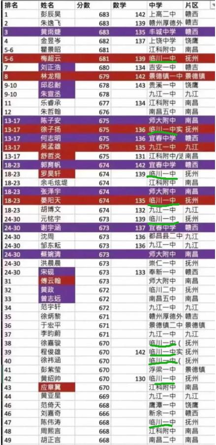 江西中学排名前十名的学校,江西最强十所中学