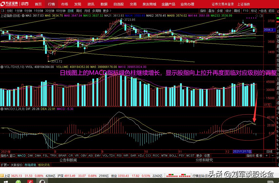 提前预防二次回踩、3643点至3681点之间避险