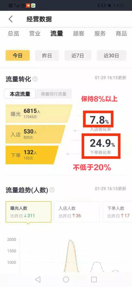 美团外卖新店多久才会有订单,美团外卖新店没起来怎么办