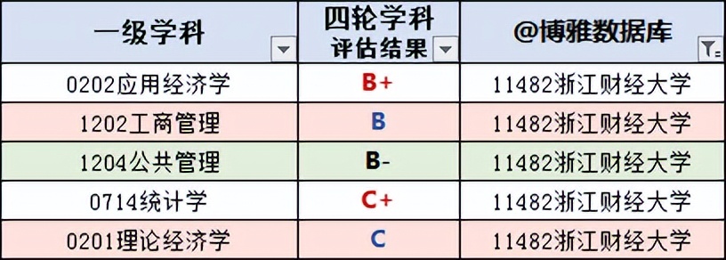 浙江财经大学2022届毕业生就业情况简介：自由转专业是亮点