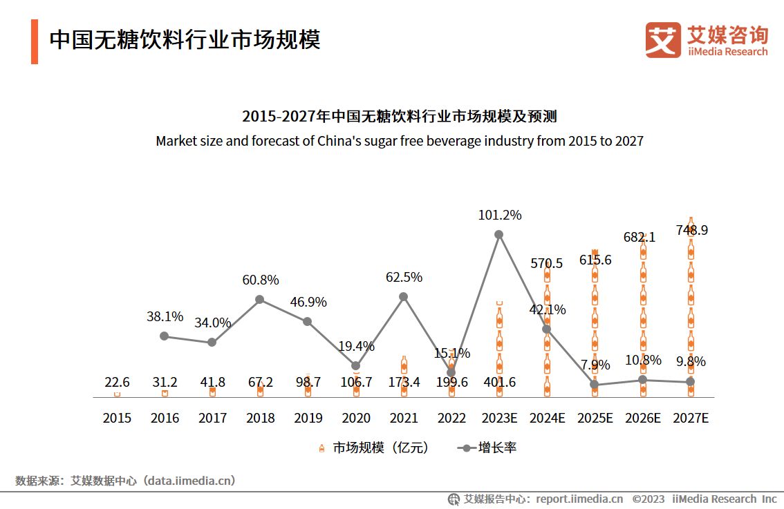 研究无糖饮料行业报告,无糖饮料市场规模及预测