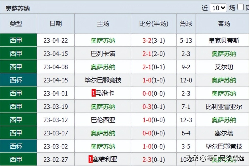 西甲足球分析埃瓦尔vs马德里竞技,西甲卡迪斯vs赫罗纳比分预测