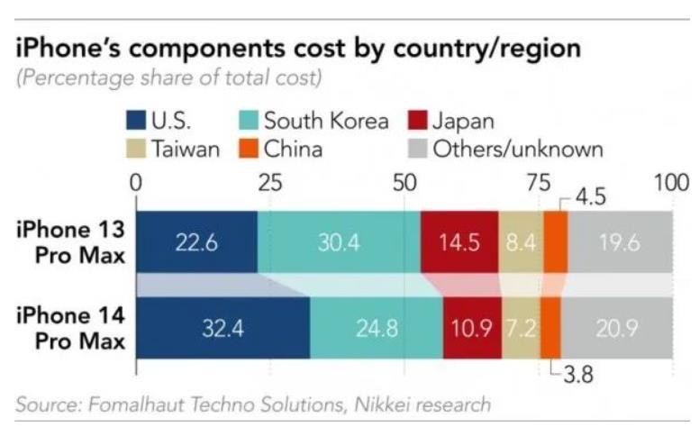 iphone14美国和中国区别,iphone14零件价格