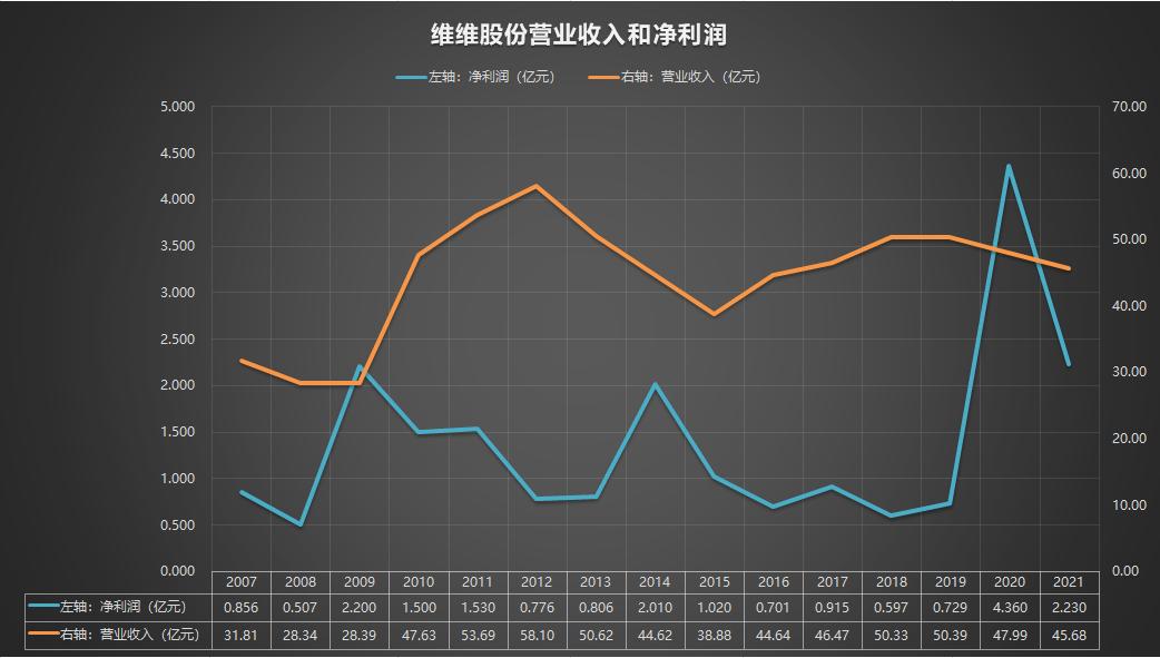 601066股票2021年报,600300维维股份股票怎么样