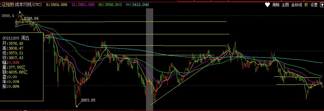 a股11月29日走势,a股今日行情缩量上涨