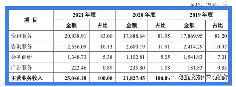 卓创资讯股票价格走势,301299卓创资讯业绩
