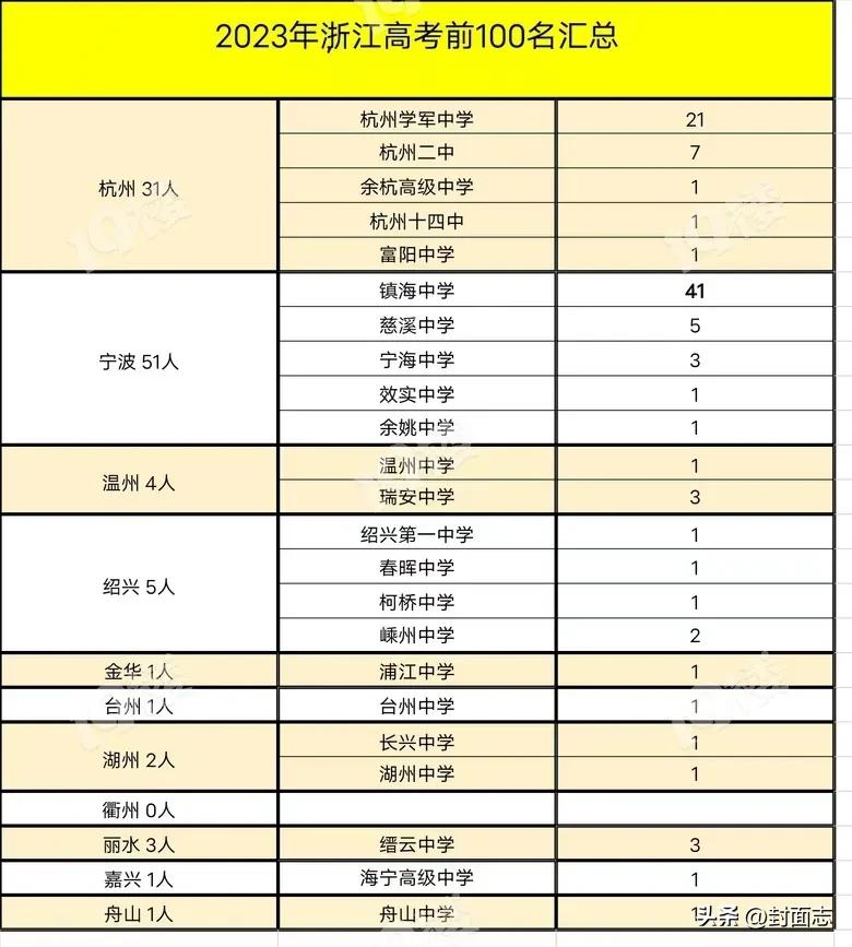 宁波大市高中排名,宁波市2022年高中排名