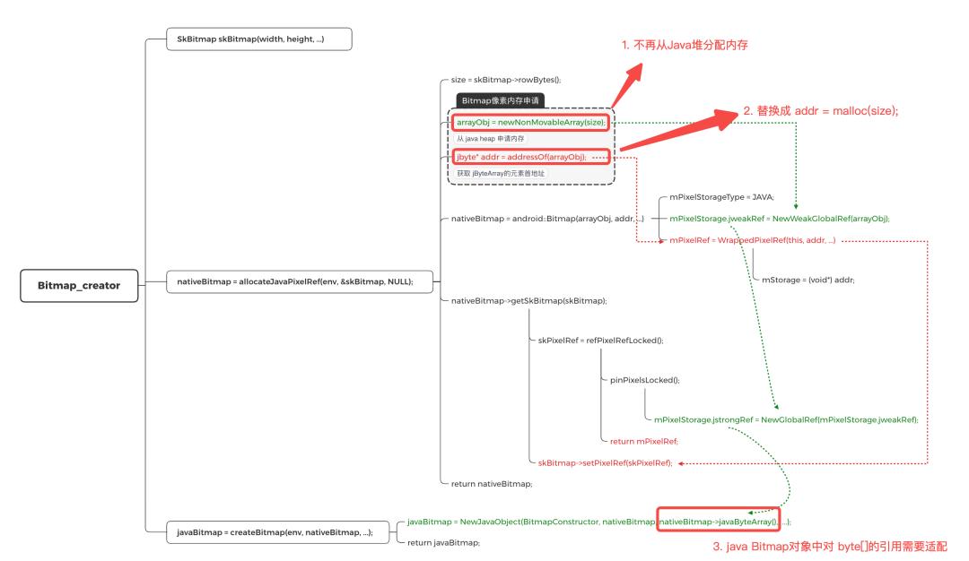 android开发内存优化,android常见的优化